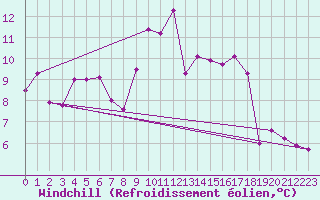Courbe du refroidissement olien pour Ile d