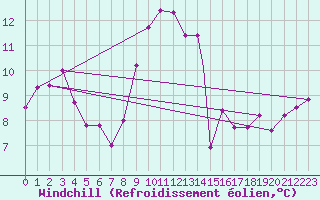 Courbe du refroidissement olien pour Northolt
