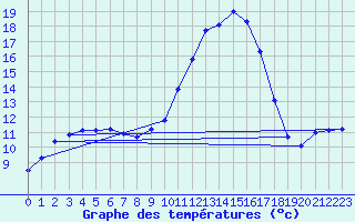 Courbe de tempratures pour Vendays-Montalivet (33)