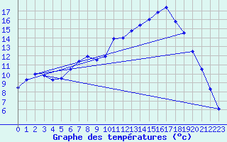 Courbe de tempratures pour Kjobli I Snasa