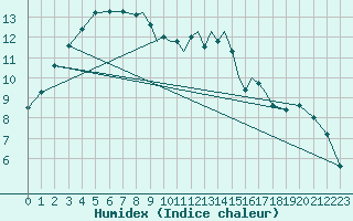 Courbe de l'humidex pour Wattisham