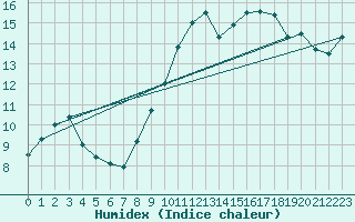 Courbe de l'humidex pour Saclas (91)