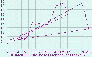 Courbe du refroidissement olien pour Potes / Torre del Infantado (Esp)