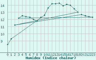 Courbe de l'humidex pour Niort (79)