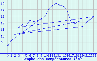 Courbe de tempratures pour Evreux (27)