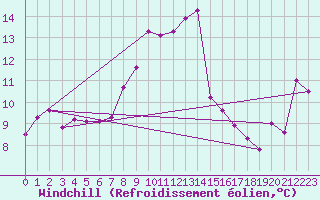 Courbe du refroidissement olien pour Machrihanish