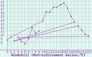 Courbe du refroidissement olien pour Gumpoldskirchen