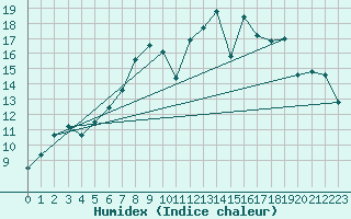 Courbe de l'humidex pour Little Rissington