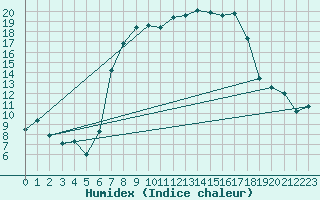 Courbe de l'humidex pour Emden-Koenigspolder