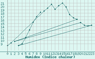 Courbe de l'humidex pour Lough Fea