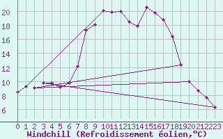 Courbe du refroidissement olien pour Courtelary