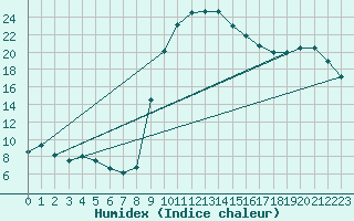 Courbe de l'humidex pour Figari (2A)