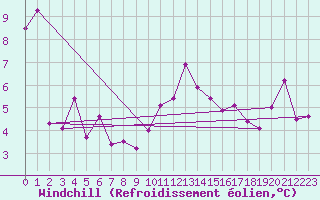 Courbe du refroidissement olien pour Bregenz