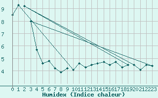 Courbe de l'humidex pour Cairngorm