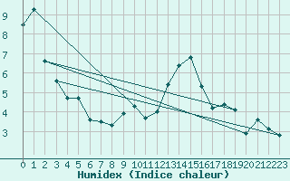 Courbe de l'humidex pour Wdenswil