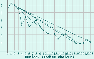 Courbe de l'humidex pour Grimsel Hospiz