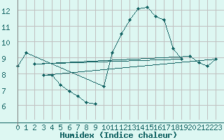 Courbe de l'humidex pour Trgueux (22)