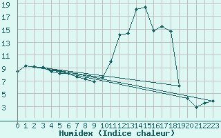 Courbe de l'humidex pour Saclas (91)