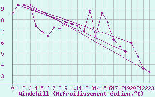 Courbe du refroidissement olien pour Bad Marienberg