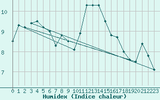 Courbe de l'humidex pour Cherbourg (50)