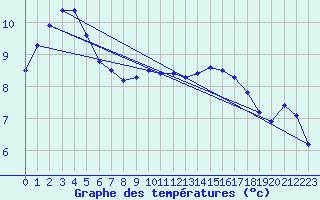 Courbe de tempratures pour Bealach Na Ba No2