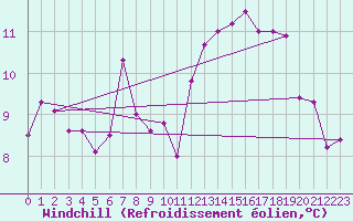 Courbe du refroidissement olien pour Gersau