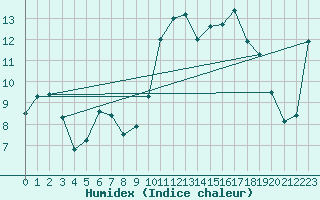 Courbe de l'humidex pour Sattel-Aegeri (Sw)