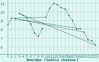 Courbe de l'humidex pour Hoogeveen Aws