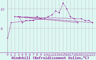 Courbe du refroidissement olien pour Vannes-Meucon (56)