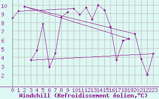 Courbe du refroidissement olien pour Moleson (Sw)