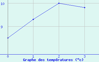 Courbe de tempratures pour Kjobli I Snasa