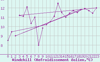 Courbe du refroidissement olien pour Mende - Chabrits (48)