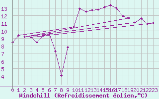 Courbe du refroidissement olien pour Avignon (84)