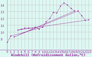 Courbe du refroidissement olien pour Caen (14)