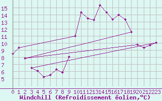 Courbe du refroidissement olien pour Torreilles (66)