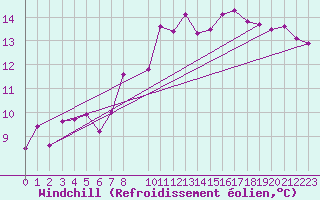 Courbe du refroidissement olien pour Dourbes (Be)