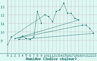 Courbe de l'humidex pour Pajares - Valgrande