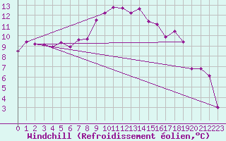 Courbe du refroidissement olien pour Giswil