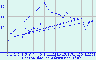 Courbe de tempratures pour Ile du Levant (83)