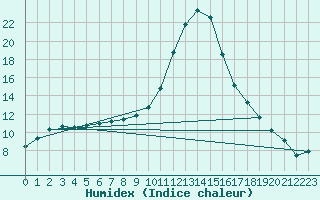 Courbe de l'humidex pour Kapfenberg-Flugfeld