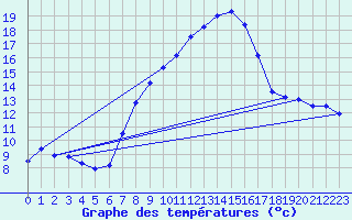 Courbe de tempratures pour Neuhaus A. R.