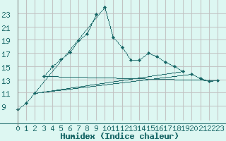 Courbe de l'humidex pour Kemijarvi Airport