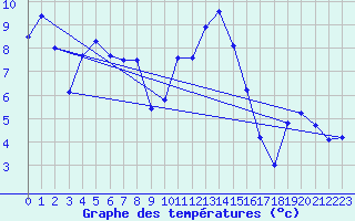 Courbe de tempratures pour Troyes (10)