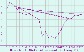 Courbe du refroidissement olien pour Turretot (76)