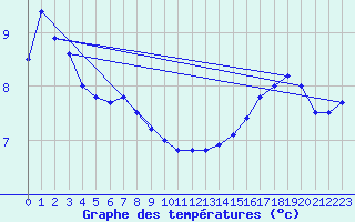 Courbe de tempratures pour Turretot (76)