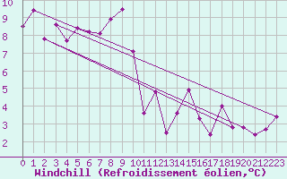Courbe du refroidissement olien pour Pully-Lausanne (Sw)