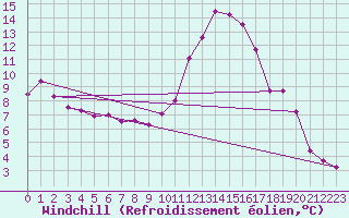 Courbe du refroidissement olien pour Pointe de Socoa (64)