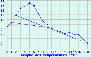 Courbe de tempratures pour Khancoban