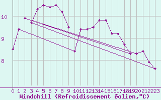 Courbe du refroidissement olien pour Leign-les-Bois (86)