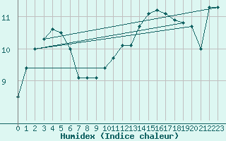 Courbe de l'humidex pour Chevru (77)